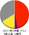 和アート 損益計算書 2011年3月期 和アート 損益計算書 2011年3月期