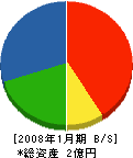 熊沢建設 貸借対照表 2008年1月期 熊沢建設 貸借対照表 2008年1月期