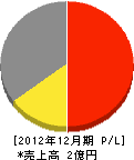 玉屋硝子工業 損益計算書 2012年12月期 玉屋硝子工業 損益計算書 2012年12月期