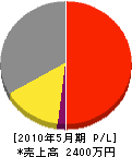 渡邉衛生工業所 損益計算書 2010年5月期 渡邉衛生工業所 損益計算書 2010年5月期