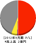 松原設備工業 損益計算書 2012年9月期 松原設備工業 損益計算書 2012年9月期