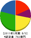 富士通エフ・アイ・ピー 貸借対照表 2011年3月期 富士通エフ・アイ・ピー 貸借対照表 2011年3月期