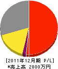 三和設備工業 損益計算書 2011年12月期 三和設備工業 損益計算書 2011年12月期