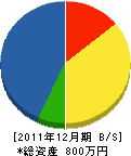 肥州塗装 貸借対照表 2011年12月期 肥州塗装 貸借対照表 2011年12月期