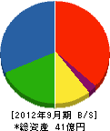 日管工業 貸借対照表 2012年9月期 日管工業 貸借対照表 2012年9月期