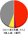 聖都建設 損益計算書 2011年8月期 聖都建設 損益計算書 2011年8月期