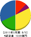 新日鉄ソリューションズ 貸借対照表 2011年3月期 新日鉄ソリューションズ 貸借対照表 2011年3月期