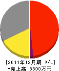萬慶建設 損益計算書 2011年12月期 萬慶建設 損益計算書 2011年12月期