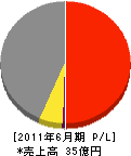 イワサ・アンド・エムズ 損益計算書 2011年6月期 イワサ・アンド・エムズ 損益計算書 2011年6月期