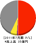 ワールド産業 損益計算書 2011年7月期 ワールド産業 損益計算書 2011年7月期