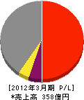 スターツCAM 損益計算書 2012年3月期 スターツCAM 損益計算書 2012年3月期