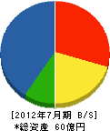 花谷建設 貸借対照表 2012年7月期 花谷建設 貸借対照表 2012年7月期