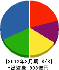 矢作建設工業 貸借対照表 2012年3月期 矢作建設工業 貸借対照表 2012年3月期