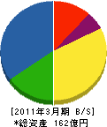 深田サルベージ建設 貸借対照表 2011年3月期 深田サルベージ建設 貸借対照表 2011年3月期