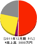 辻亀機械工業所 損益計算書 2011年12月期 辻亀機械工業所 損益計算書 2011年12月期