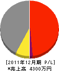中村土木興業 損益計算書 2011年12月期 中村土木興業 損益計算書 2011年12月期