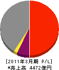 日揮 損益計算書 2011年3月期 日揮 損益計算書 2011年3月期