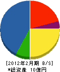 コバヤシ工業 貸借対照表 2012年2月期 コバヤシ工業 貸借対照表 2012年2月期