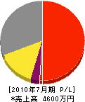 田中電機工業 損益計算書 2010年7月期 田中電機工業 損益計算書 2010年7月期