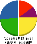 トーエネック 貸借対照表 2012年3月期 トーエネック 貸借対照表 2012年3月期