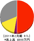 ウエマツ 損益計算書 2011年2月期 ウエマツ 損益計算書 2011年2月期