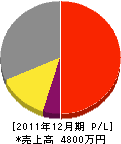 大河原幾雄商店 損益計算書 2011年12月期 大河原幾雄商店 損益計算書 2011年12月期