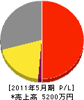 塩谷工業 損益計算書 2011年5月期 塩谷工業 損益計算書 2011年5月期