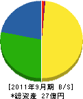 大塚工務店 貸借対照表 2011年9月期 大塚工務店 貸借対照表 2011年9月期