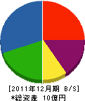 石渡工業 貸借対照表 2011年12月期 石渡工業 貸借対照表 2011年12月期