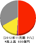 ガステックサービス 損益計算書 2012年11月期 ガステックサービス 損益計算書 2012年11月期