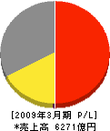 オムロン 損益計算書 2009年3月期 オムロン 損益計算書 2009年3月期