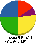 住友電気工業 貸借対照表 2012年3月期 住友電気工業 貸借対照表 2012年3月期