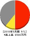 小池塗装店 損益計算書 2010年5月期 小池塗装店 損益計算書 2010年5月期