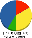 建設工業社 貸借対照表 2011年6月期 建設工業社 貸借対照表 2011年6月期