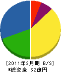 中電配電サポート 貸借対照表 2011年3月期 中電配電サポート 貸借対照表 2011年3月期