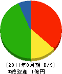 小島工務店 貸借対照表 2011年8月期 小島工務店 貸借対照表 2011年8月期