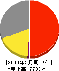 竹内配管 損益計算書 2011年5月期 竹内配管 損益計算書 2011年5月期