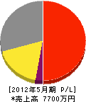 竹内配管 損益計算書 2012年5月期 竹内配管 損益計算書 2012年5月期