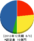 下建設 貸借対照表 2012年12月期 下建設 貸借対照表 2012年12月期