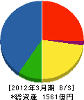 大氣社 貸借対照表 2012年3月期 大氣社 貸借対照表 2012年3月期