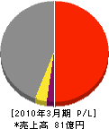 西日本高速道路ファシリティーズ 損益計算書 2010年3月期 西日本高速道路ファシリティーズ 損益計算書 2010年3月期