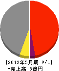 網本工務店 損益計算書 2012年5月期 網本工務店 損益計算書 2012年5月期
