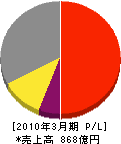 中国塗料 損益計算書 2010年3月期 中国塗料 損益計算書 2010年3月期