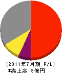 青和施設工業所 損益計算書 2011年7月期 青和施設工業所 損益計算書 2011年7月期