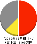 池田水道工業所 損益計算書 2010年12月期 池田水道工業所 損益計算書 2010年12月期