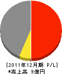 山田塗装 損益計算書 2011年12月期 山田塗装 損益計算書 2011年12月期