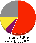 田場建設 損益計算書 2011年12月期 田場建設 損益計算書 2011年12月期