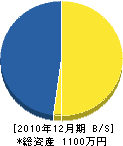 井田造園 貸借対照表 2010年12月期 井田造園 貸借対照表 2010年12月期