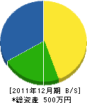 酒井工業 貸借対照表 2011年12月期 酒井工業 貸借対照表 2011年12月期