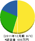 橋場造園 貸借対照表 2011年12月期 橋場造園 貸借対照表 2011年12月期